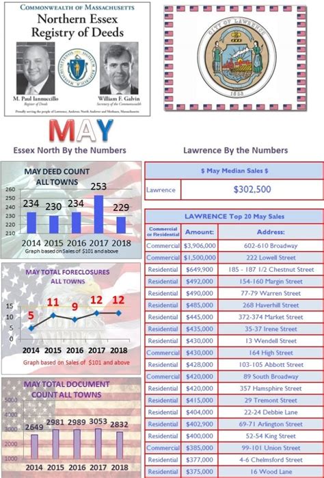 Essex North Registry of Deeds .